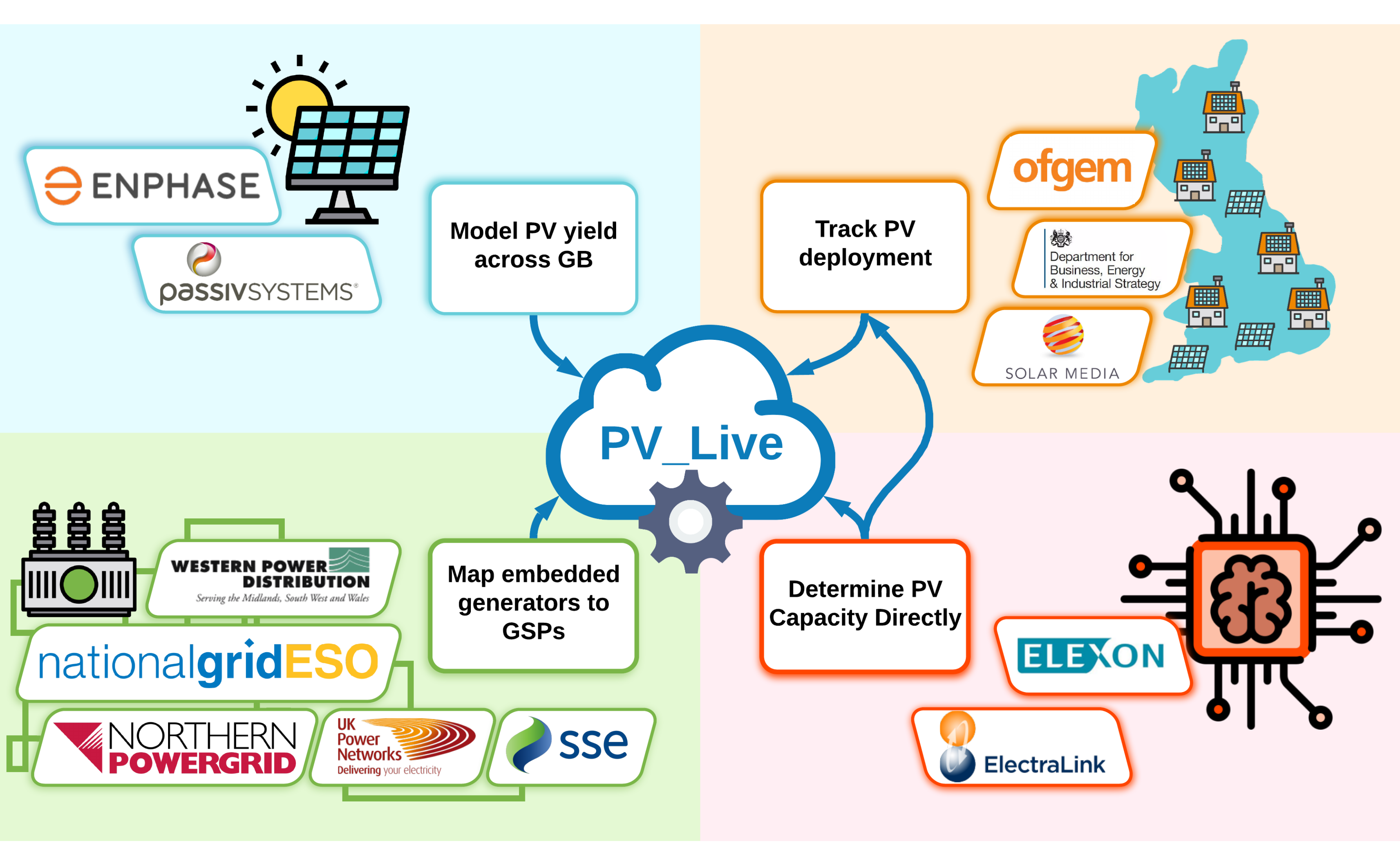 Diagram illustrating data flows for PV_Live