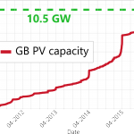 GB PV capacity update – 10.5GW!