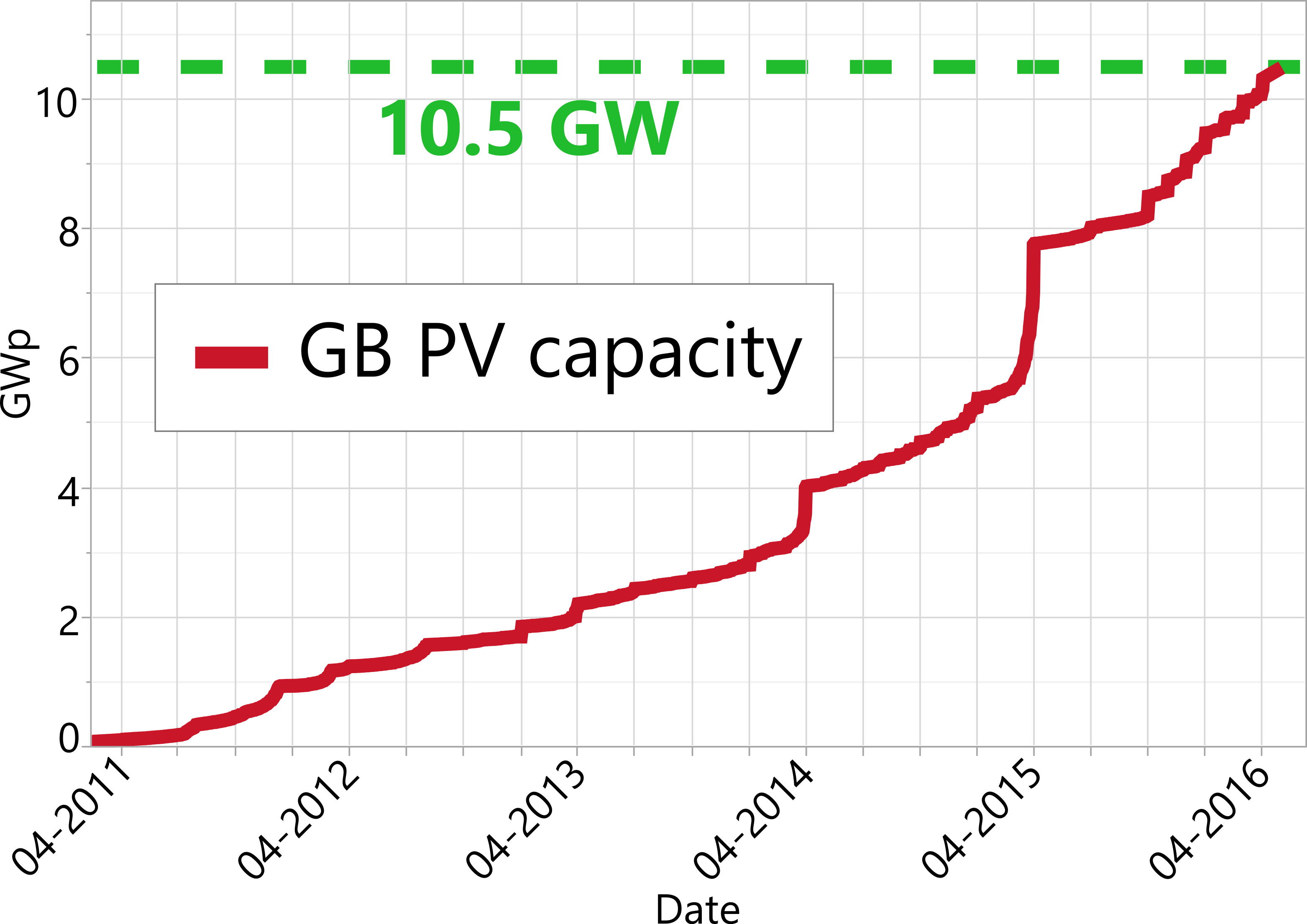 GB PV capacity update – 10.5GW!