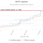 PV capacity update – 11.1 GWp