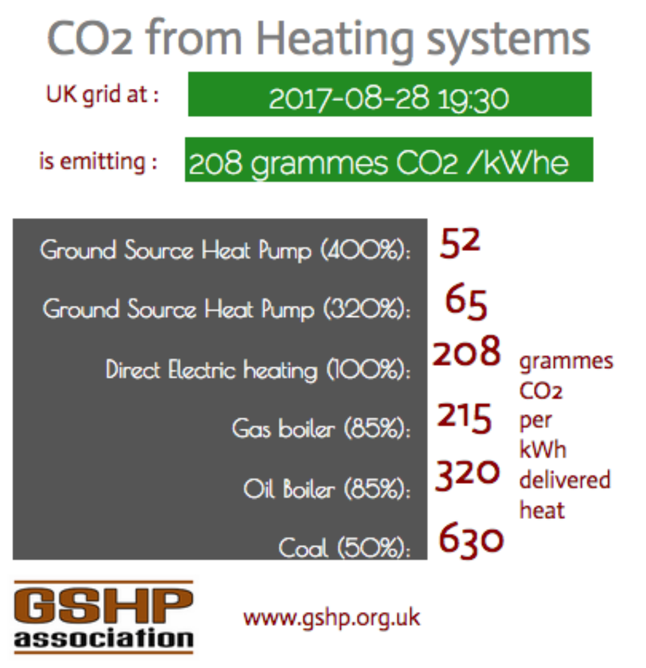 CO2 from heating systems comparison board
