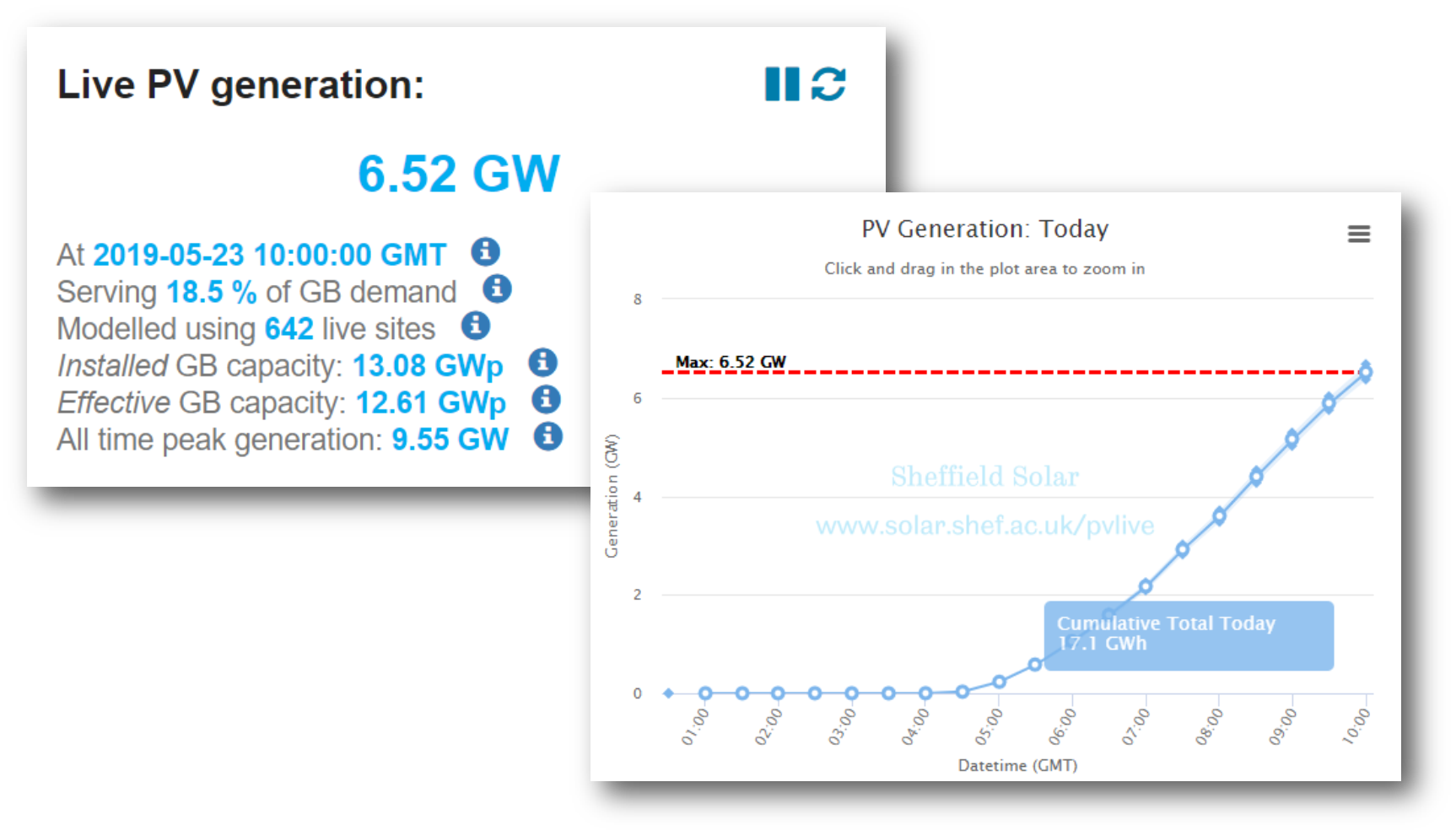 Illustration showing PV_Live numbers and PV_Live graph