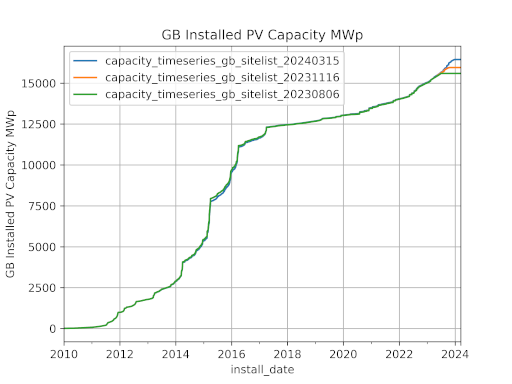 GB installed PV capacity graph